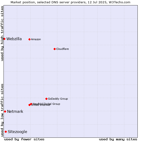 Market position of Sitezoogle vs. Netmark vs. Webzilla