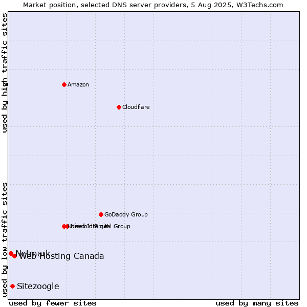 Market position of Web Hosting Canada vs. Sitezoogle vs. Netmark