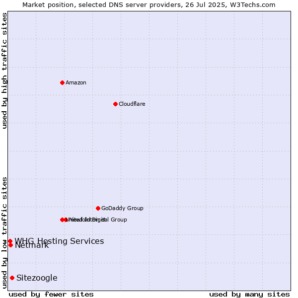 Market position of Sitezoogle vs. Netmark vs. WHG Hosting Services