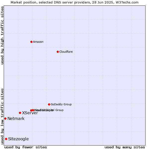 Market position of XServer vs. Sitezoogle vs. Netmark