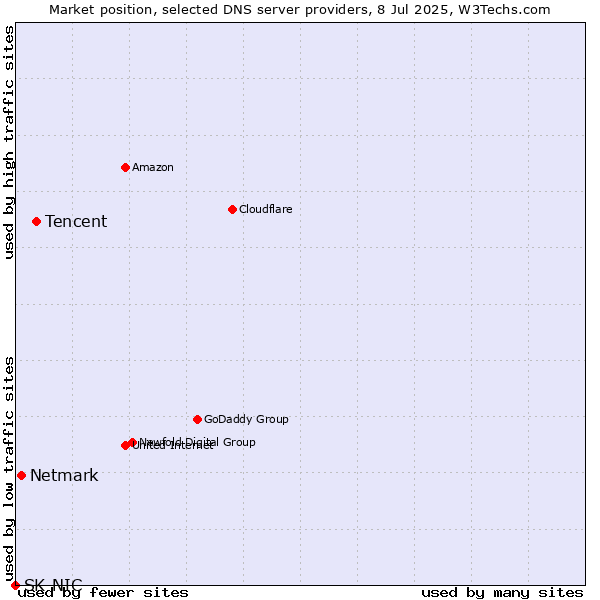 Market position of Tencent vs. Netmark vs. SK-NIC