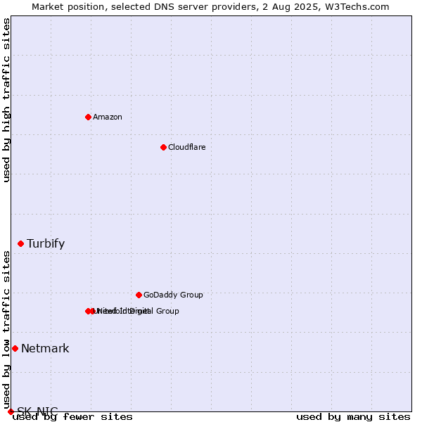 Market position of Turbify vs. Netmark vs. SK-NIC