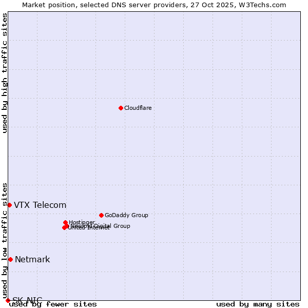 Market position of Netmark vs. VTX Telecom vs. SK-NIC