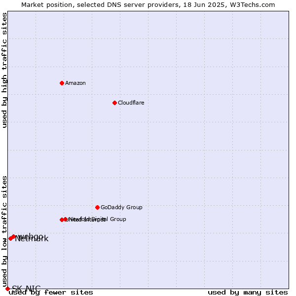 Market position of webgo vs. Netmark vs. SK-NIC