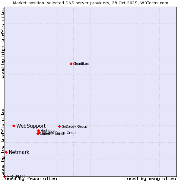 Market position of WebSupport vs. Netmark vs. SK-NIC
