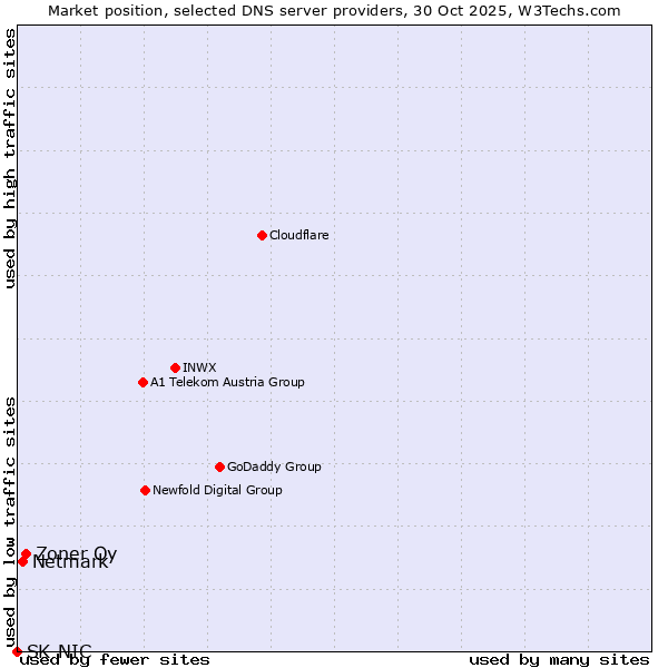 Market position of Zoner Oy vs. Netmark vs. SK-NIC