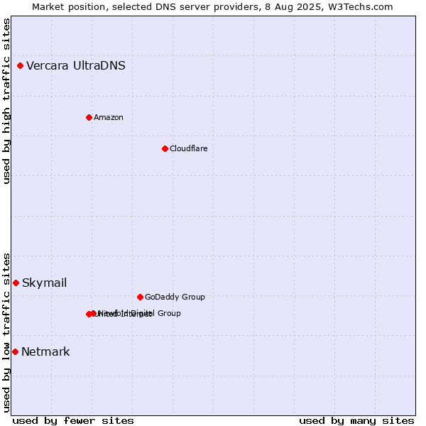 Market position of Vercara UltraDNS vs. Skymail vs. Netmark