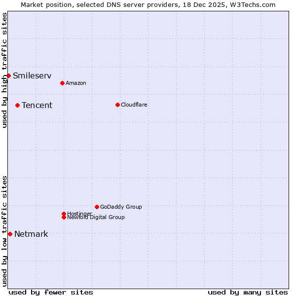 Market position of Tencent vs. Netmark vs. Smileserv