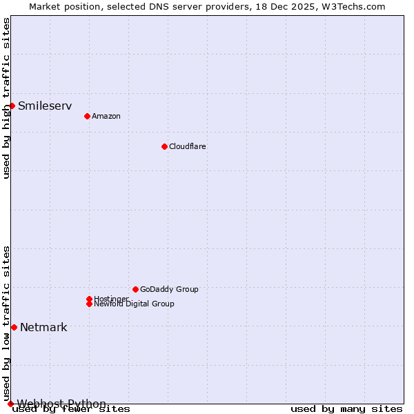 Market position of Netmark vs. Smileserv vs. Webhost Python