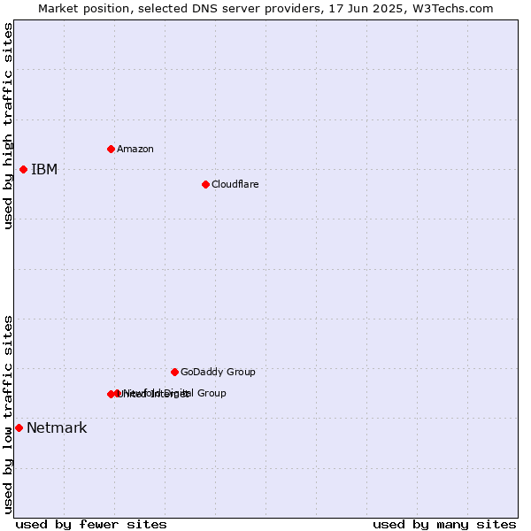 Market position of IBM vs. Netmark