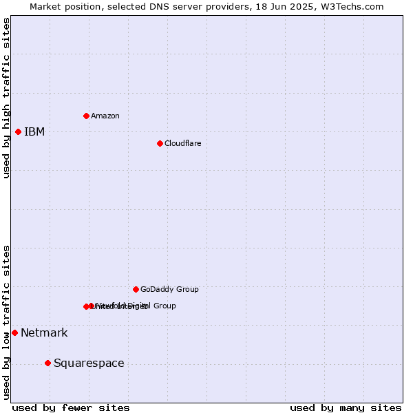 Market position of Squarespace vs. IBM vs. Netmark