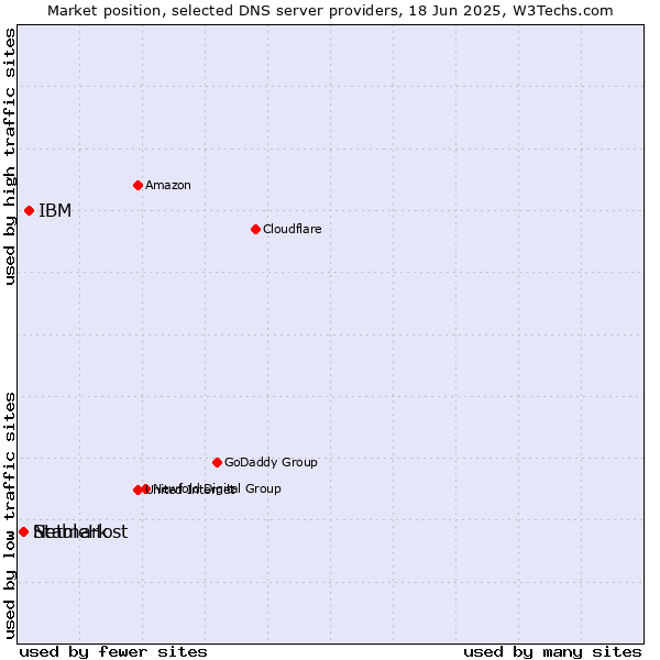 Market position of IBM vs. StableHost vs. Netmark