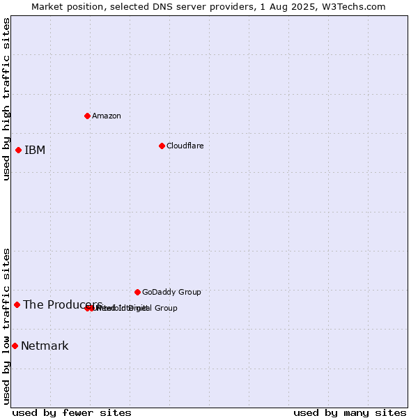 Market position of IBM vs. The Producers vs. Netmark