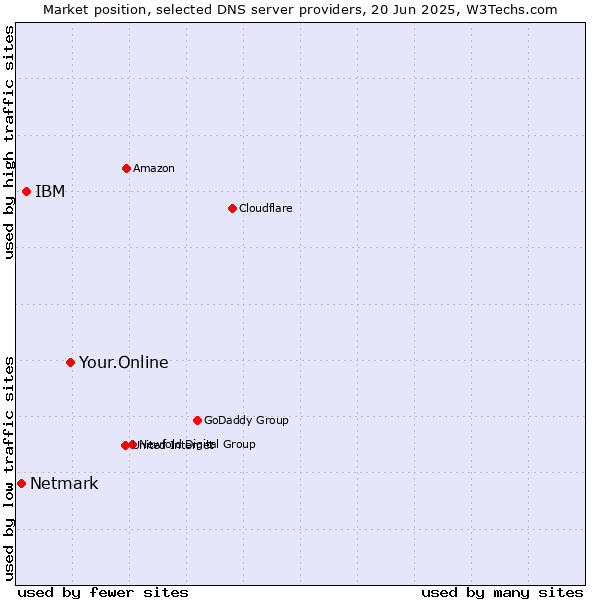 Market position of Your.Online vs. IBM vs. Netmark