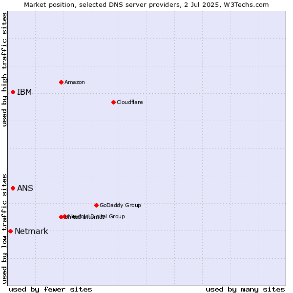 Market position of IBM vs. ANS vs. Netmark