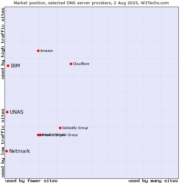 Market position of IBM vs. UNAS vs. Netmark