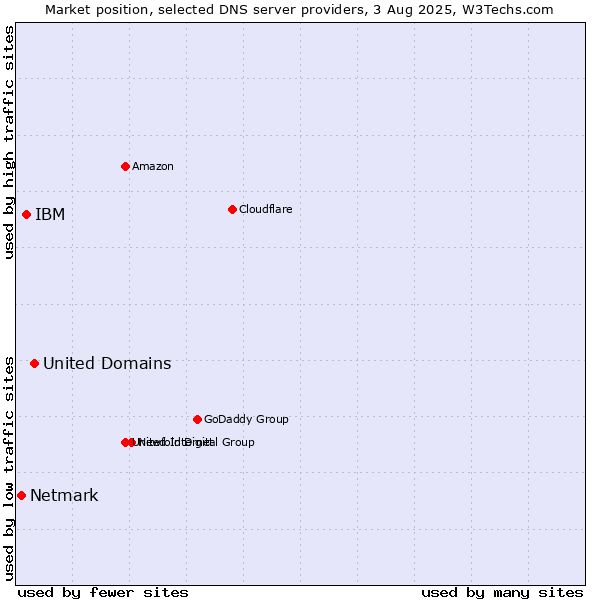 Market position of United Domains vs. IBM vs. Netmark