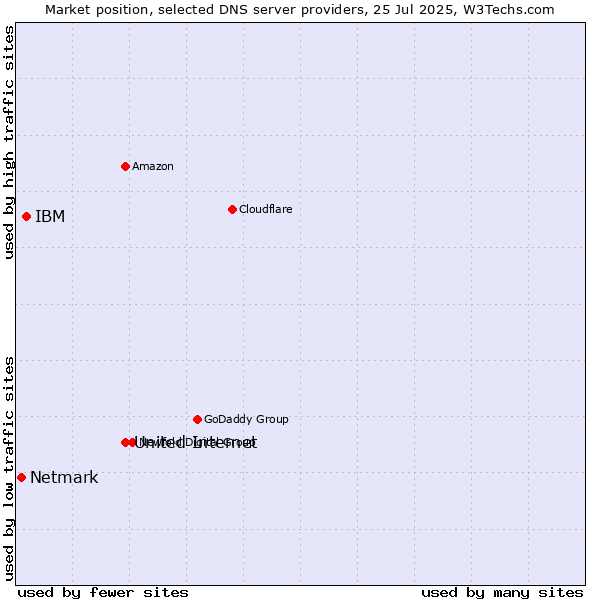 Market position of United Internet vs. IBM vs. Netmark