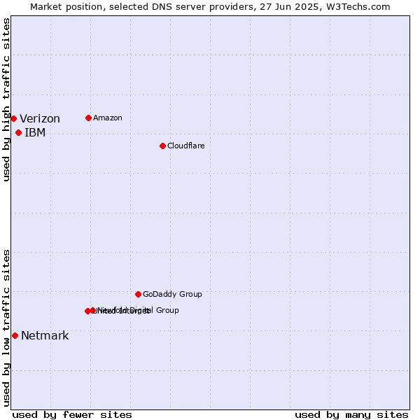 Market position of IBM vs. Netmark vs. Verizon
