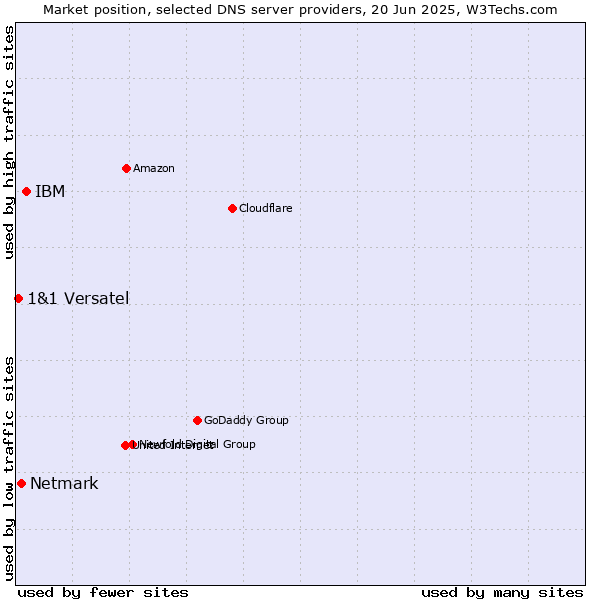 Market position of IBM vs. Netmark vs. 1&1 Versatel