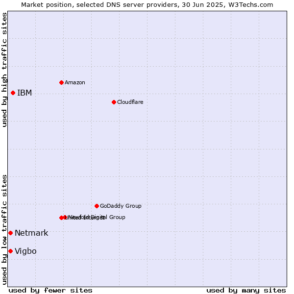 Market position of IBM vs. Vigbo vs. Netmark