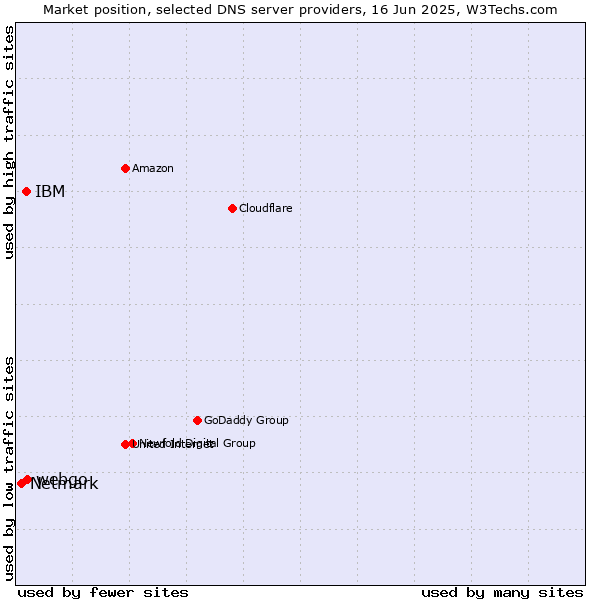 Market position of webgo vs. IBM vs. Netmark
