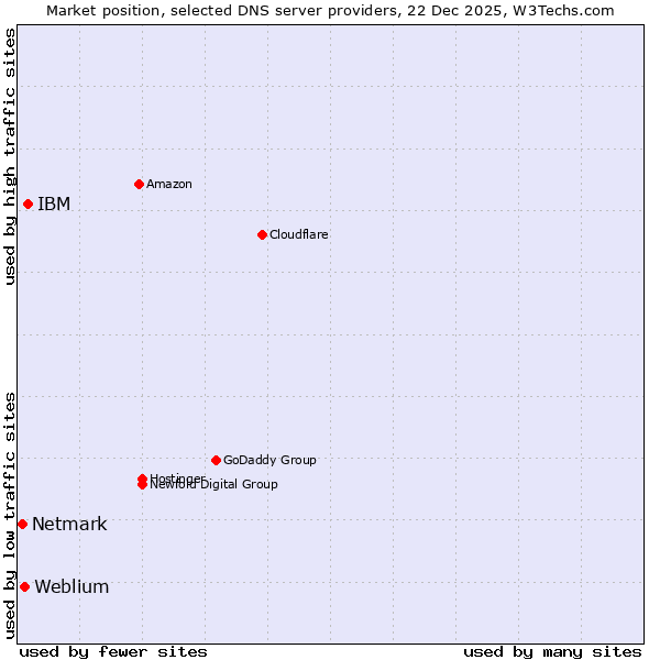 Market position of IBM vs. Weblium vs. Netmark