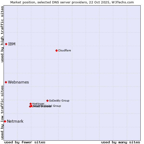 Market position of IBM vs. Webnames vs. Netmark