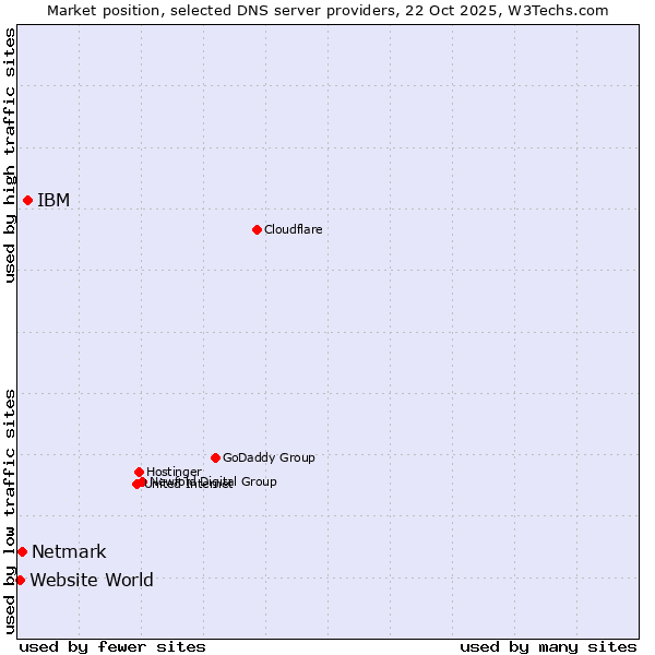 Market position of IBM vs. Netmark vs. Website World