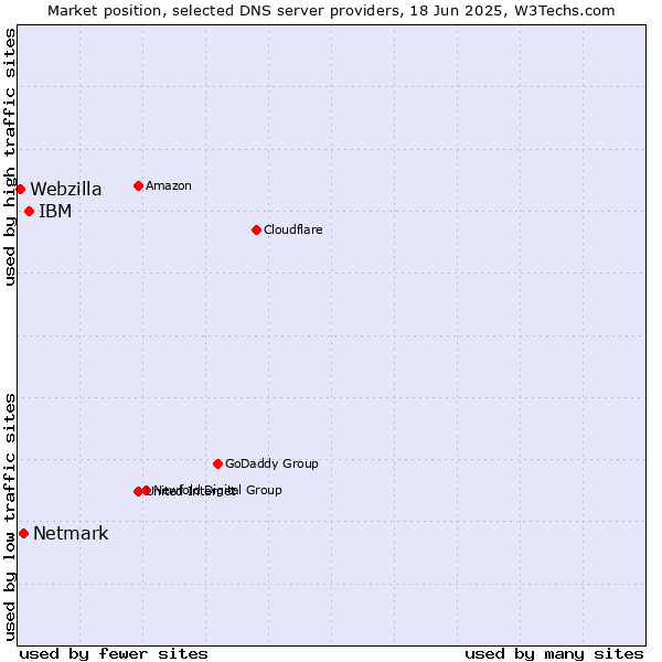 Market position of IBM vs. Netmark vs. Webzilla
