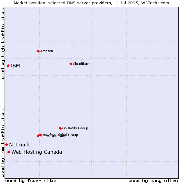 Market position of Web Hosting Canada vs. IBM vs. Netmark