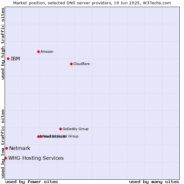 Market position of IBM vs. Netmark vs. WHG Hosting Services