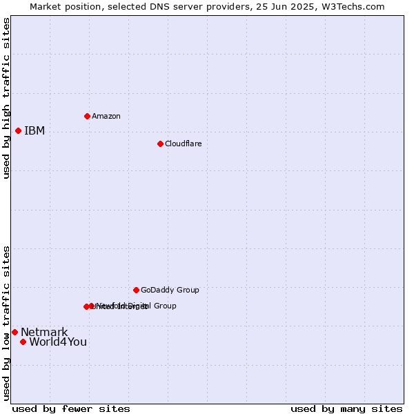 Market position of World4You vs. IBM vs. Netmark