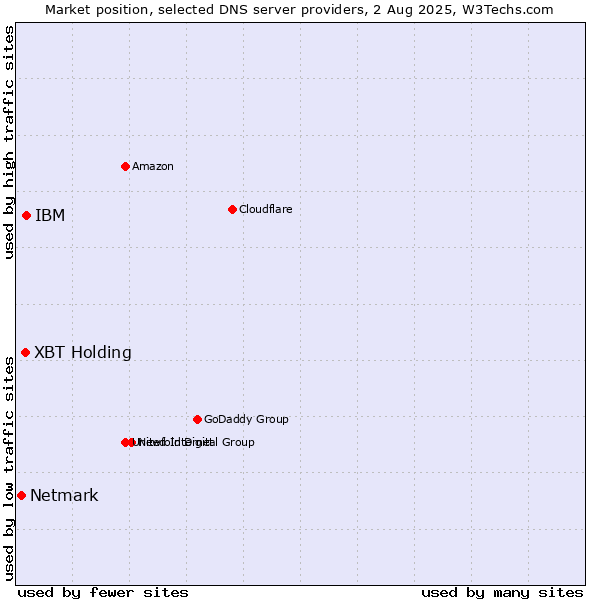 Market position of XBT Holding vs. IBM vs. Netmark