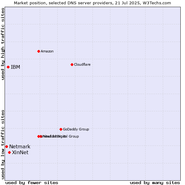 Market position of XinNet vs. IBM vs. Netmark
