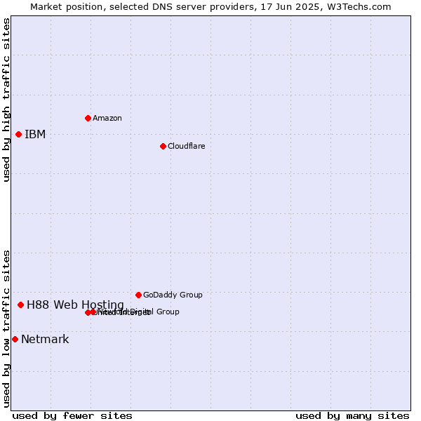 Market position of H88 Web Hosting vs. IBM vs. Netmark
