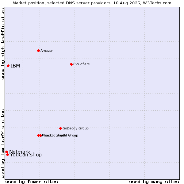 Market position of IBM vs. YouCan.shop vs. Netmark