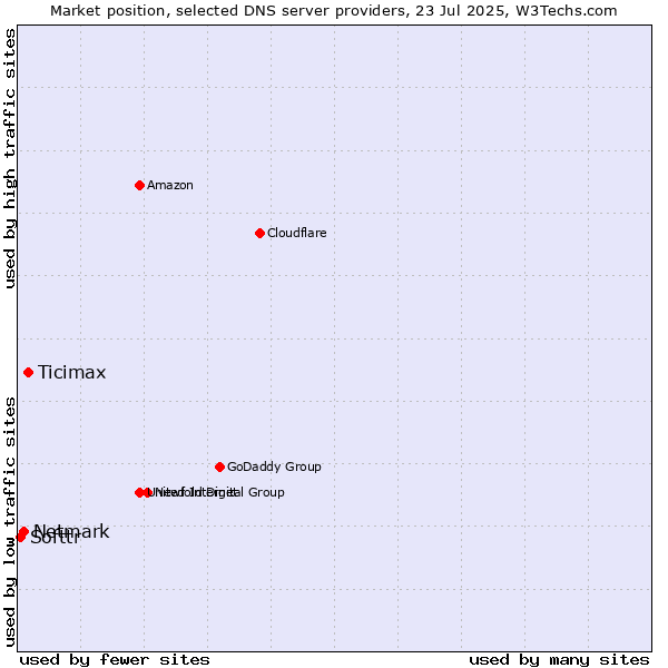 Market position of Ticimax vs. Netmark vs. Softtr