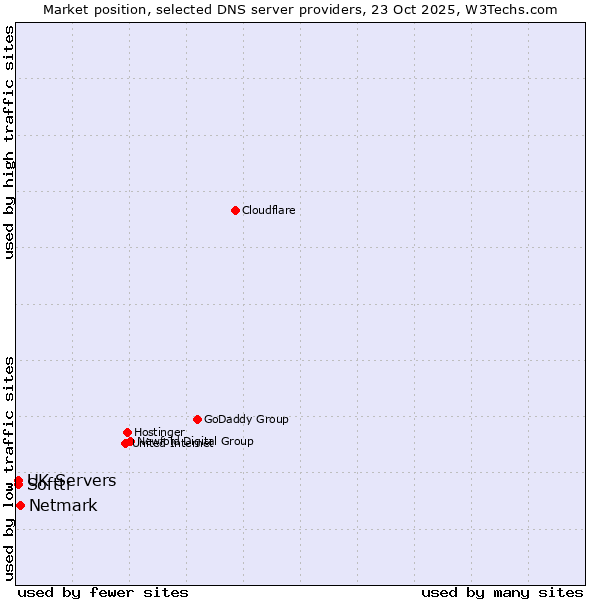 Market position of Netmark vs. Softtr vs. UK Servers