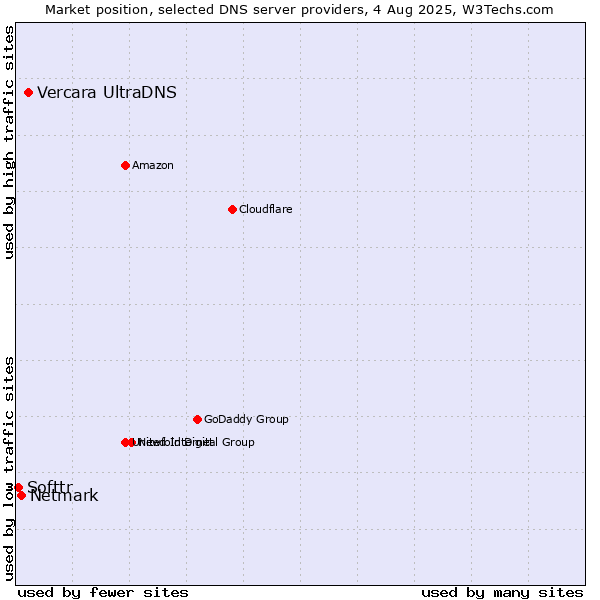 Market position of Vercara UltraDNS vs. Netmark vs. Softtr