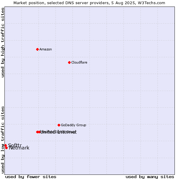 Market position of United Internet vs. Netmark vs. Softtr