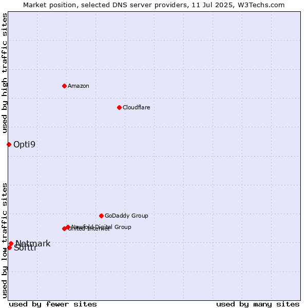 Market position of Netmark vs. Softtr vs. Opti9