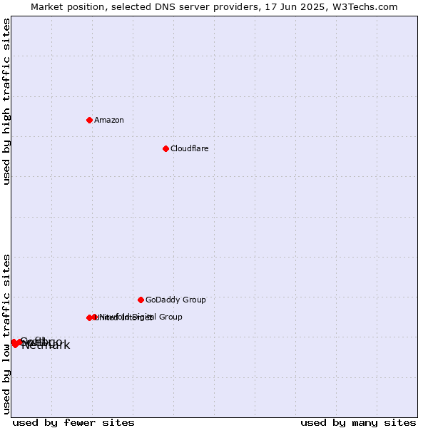 Market position of webgo vs. Netmark vs. Softtr