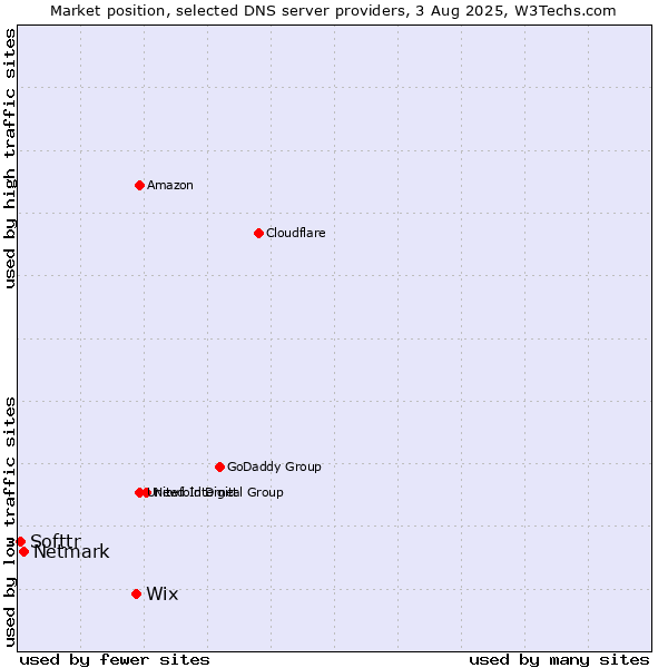 Market position of Wix vs. Netmark vs. Softtr