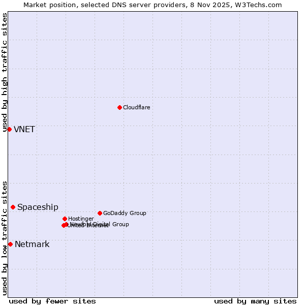 Market position of Spaceship vs. Netmark vs. VNET