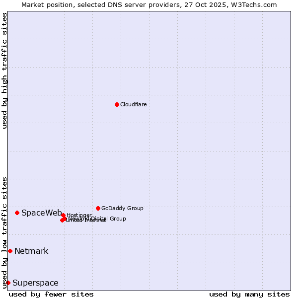 Market position of SpaceWeb vs. Netmark vs. Superspace