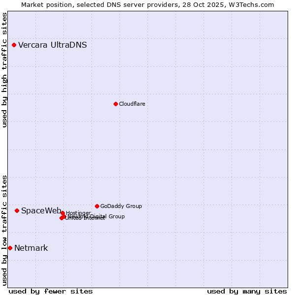 Market position of SpaceWeb vs. Vercara UltraDNS vs. Netmark