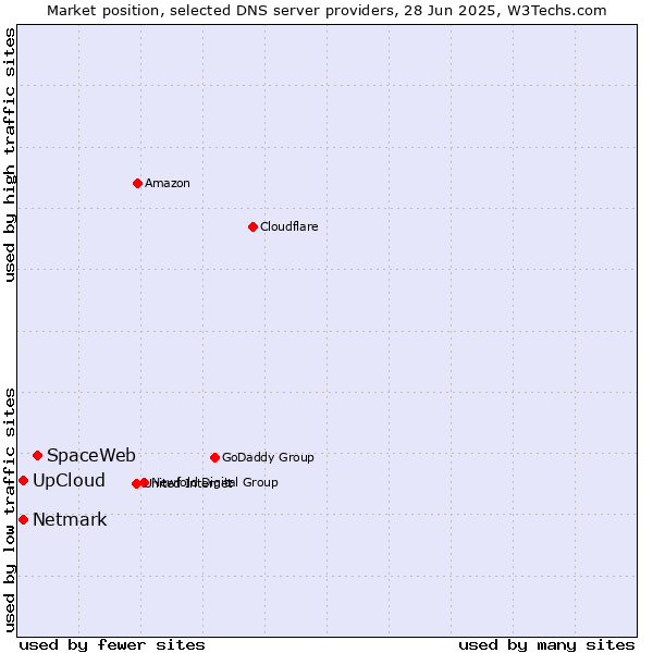 Market position of SpaceWeb vs. UpCloud vs. Netmark