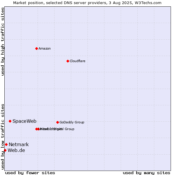 Market position of SpaceWeb vs. Netmark vs. Web.de
