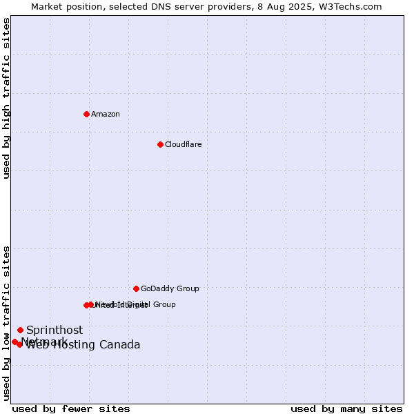 Market position of Sprinthost vs. Web Hosting Canada vs. Netmark